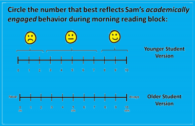Circle the number that best reflects Sam’s academically engaged behavior during morning reading block. Younger Student Version: Frowny Face, Neutral Face, Smiley Face alongside scale from 0 to 10; Older student version: scale from 0 (Never, 0%) to 10 (Always, 100%) (5=50%)